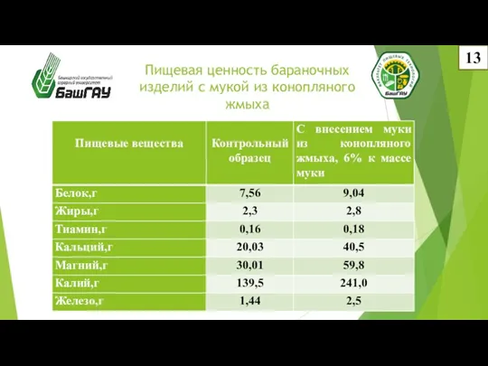 Пищевая ценность бараночных изделий с мукой из конопляного жмыха 13