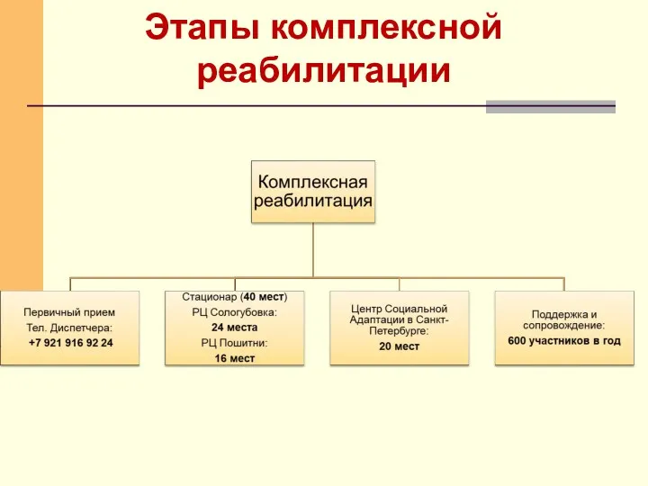 Этапы комплексной реабилитации