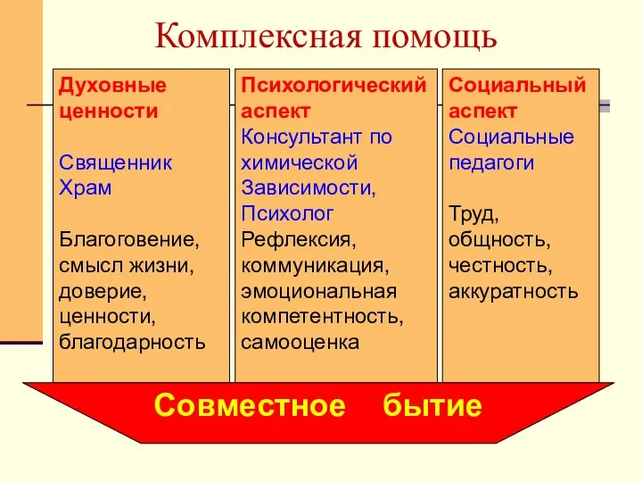 Комплексная помощь Духовные ценности Священник Храм Благоговение, смысл жизни, доверие,