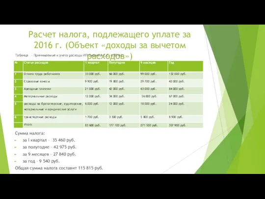 Расчет налога, подлежащего уплате за 2016 г. (Объект «доходы за