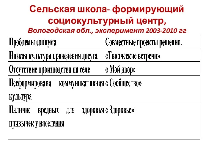 Сельская школа- формирующий социокультурный центр, Вологодская обл., эксперимент 2003-2010 гг