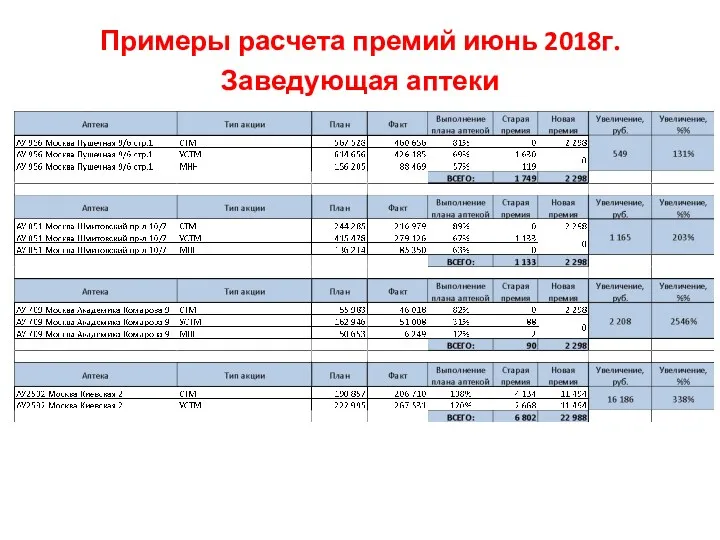 Примеры расчета премий июнь 2018г. Заведующая аптеки