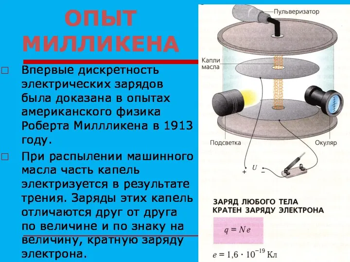 ОПЫТ МИЛЛИКЕНА Впервые дискретность электрических зарядов была доказана в опытах