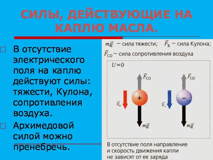 СИЛЫ, ДЕЙСТВУЮЩИЕ НА КАПЛЮ МАСЛА. В отсутствие электрического поля на