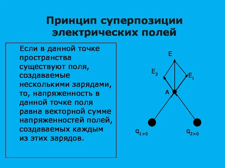 Принцип суперпозиции электрических полей Если в данной точке пространства существуют