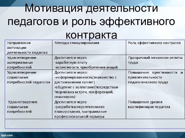 Мотивация деятельности педагогов и роль эффективного контракта