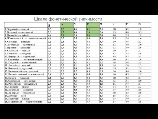 Шкала фонетической значимости звукобукв