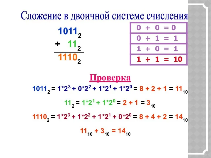 Сложение в двоичной системе счисления Проверка 10112 = 1*23 + 0*22 + 1*21