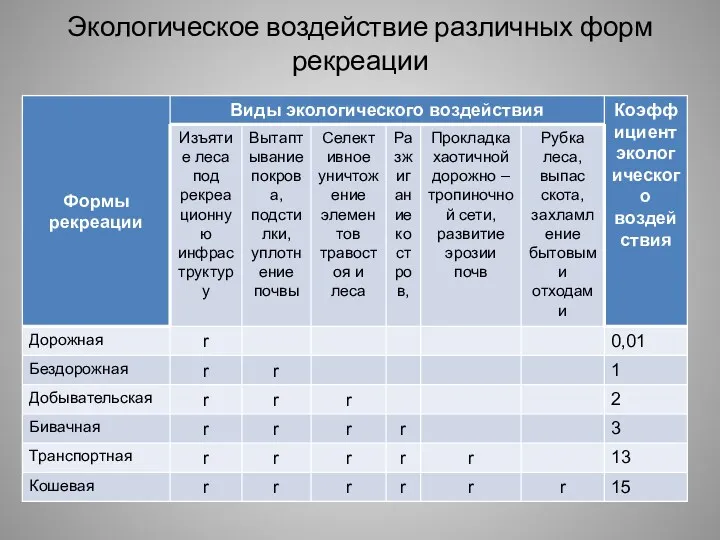 Экологическое воздействие различных форм рекреации