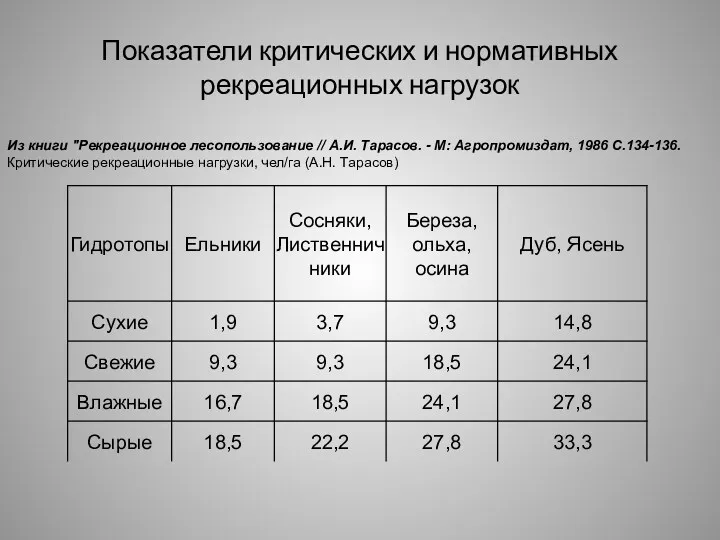 Показатели критических и нормативных рекреационных нагрузок Из книги "Рекреационное лесопользование