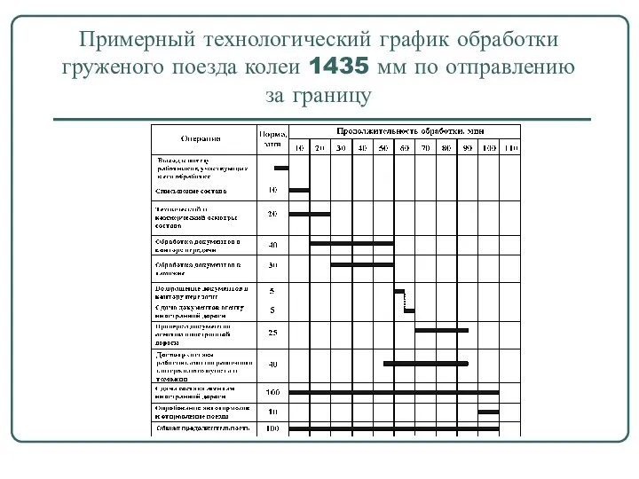 Примерный технологический график обработки груженого поезда колеи 1435 мм по отправлению за границу