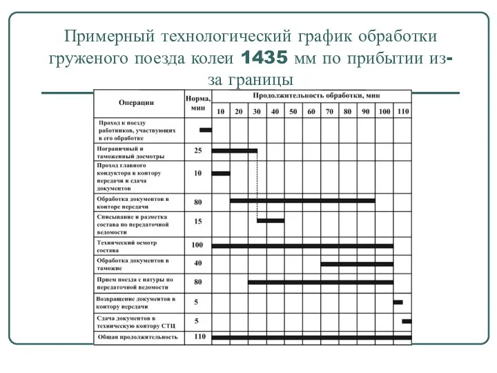 Примерный технологический график обработки груженого поезда колеи 1435 мм по прибытии из-за границы