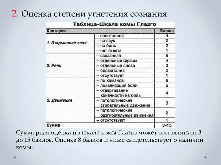 2. Оценка степени угнетения сознания Суммарная оценка по шкале комы