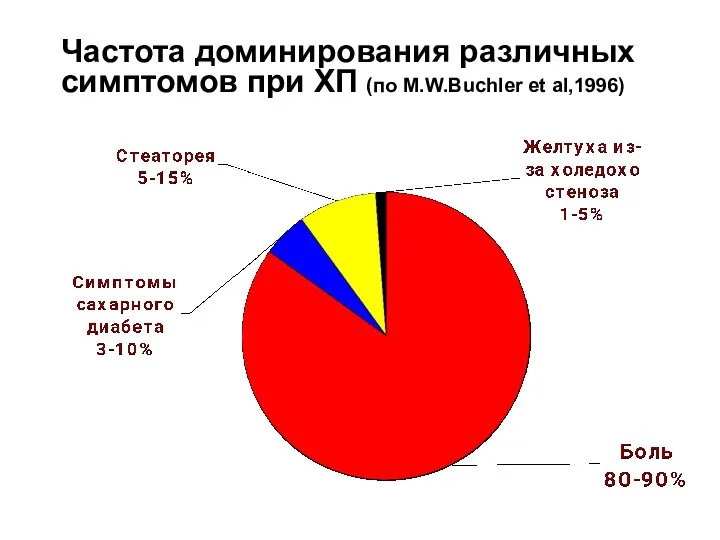 Частота доминирования различных симптомов при ХП (по M.W.Buchler et al,1996)