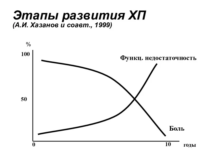 Этапы развития ХП (А.И. Хазанов и соавт., 1999) 0 годы 10 % Боль