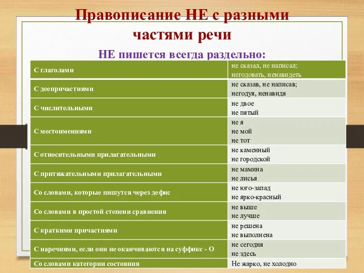 Правописание НЕ с разными частями речи НЕ пишется всегда раздельно: