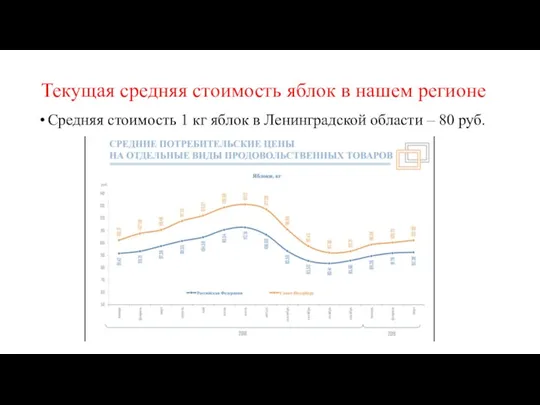 Текущая средняя стоимость яблок в нашем регионе Средняя стоимость 1