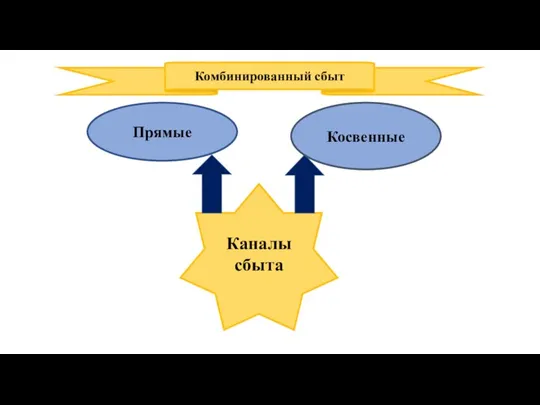 Каналы сбыта Прямые Косвенные Комбинированный сбыт