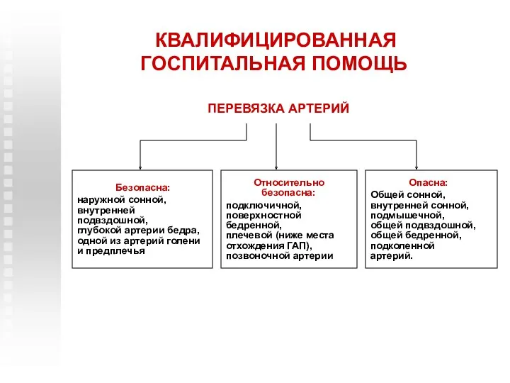 КВАЛИФИЦИРОВАННАЯ ГОСПИТАЛЬНАЯ ПОМОЩЬ Безопасна: наружной сонной, внутренней подвздошной, глубокой артерии