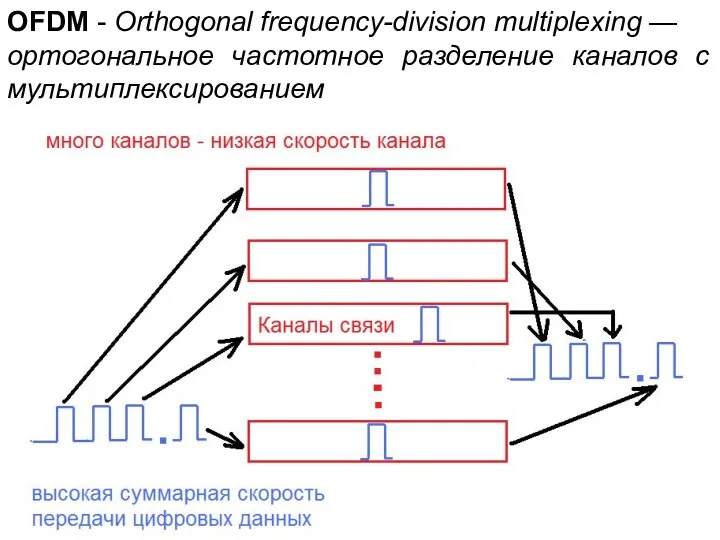 OFDM - Orthogonal frequency-division multiplexing — ортогональное частотное разделение каналов с мультиплексированием
