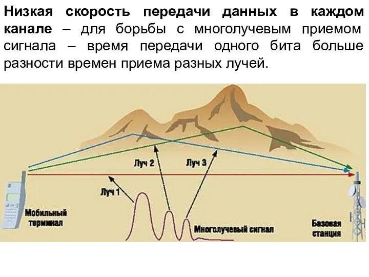 Низкая скорость передачи данных в каждом канале – для борьбы с многолучевым приемом