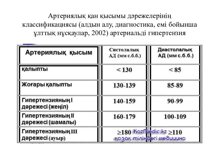 Артериялық қан қысымы дәрежелерінің классификациясы (алдын алу, диагностика, емі бойынша ұлттық нұсқаулар, 2002) артериальді гипертензия