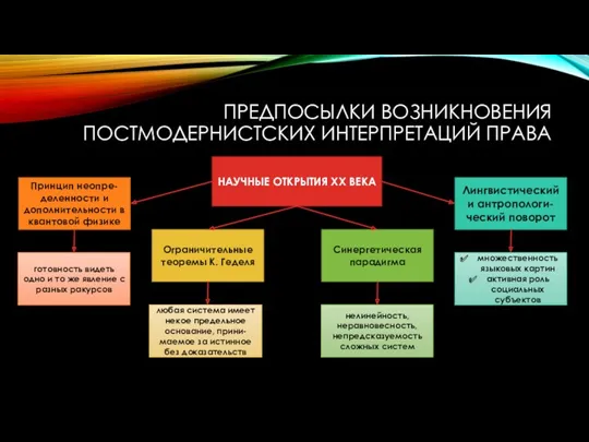 ПРЕДПОСЫЛКИ ВОЗНИКНОВЕНИЯ ПОСТМОДЕРНИСТСКИХ ИНТЕРПРЕТАЦИЙ ПРАВА НАУЧНЫЕ ОТКРЫТИЯ ХХ ВЕКА Принцип