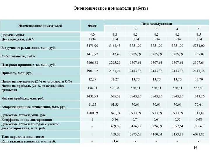 Экономическое показатели работы