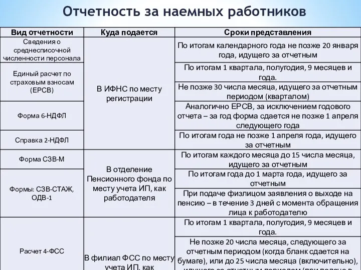 Отчетность за наемных работников