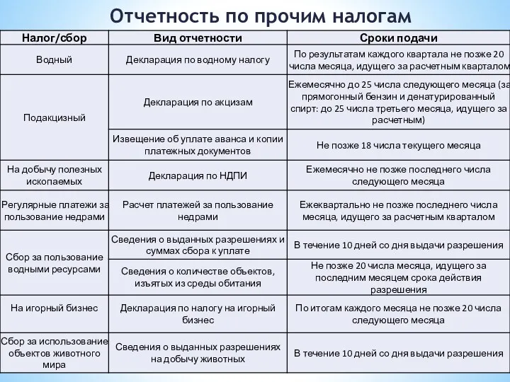 Отчетность по прочим налогам