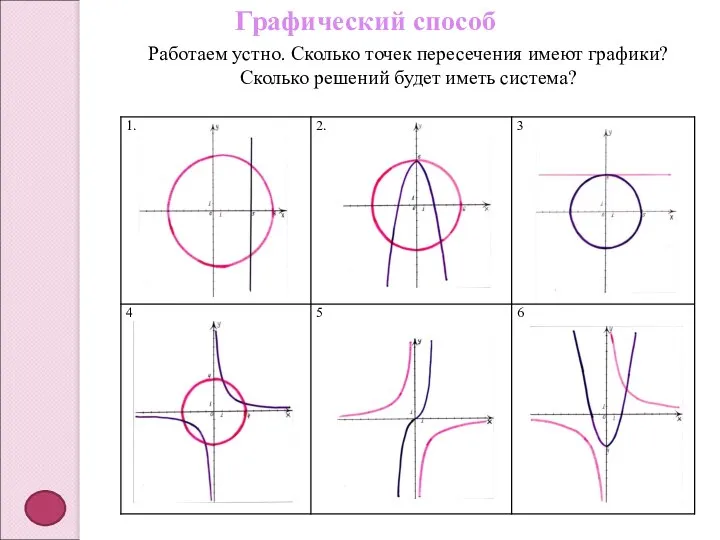 Графический способ Работаем устно. Сколько точек пересечения имеют графики? Сколько решений будет иметь система?