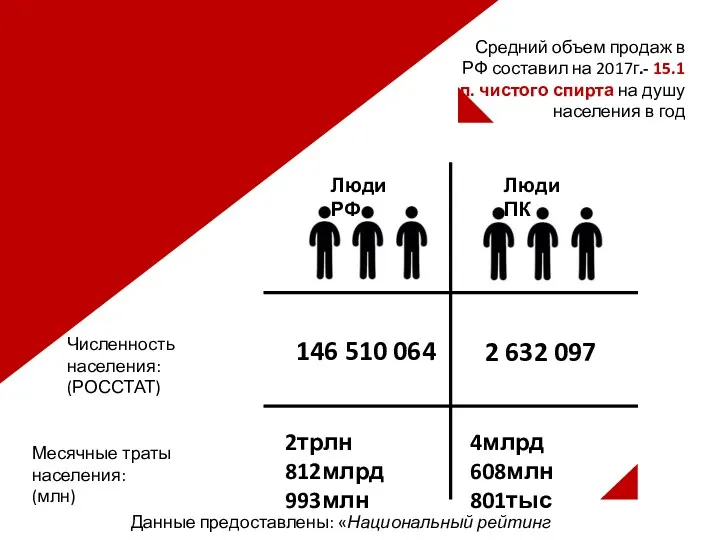 Средний объем продаж в РФ составил на 2017г.- 15.1л. чистого