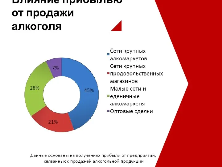 Влияние прибылью от продажи алкоголя