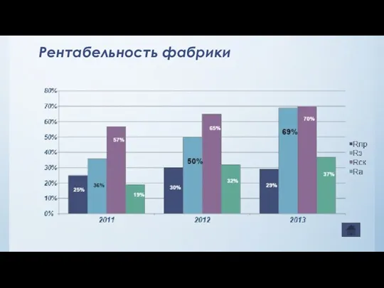 Рентабельность фабрики