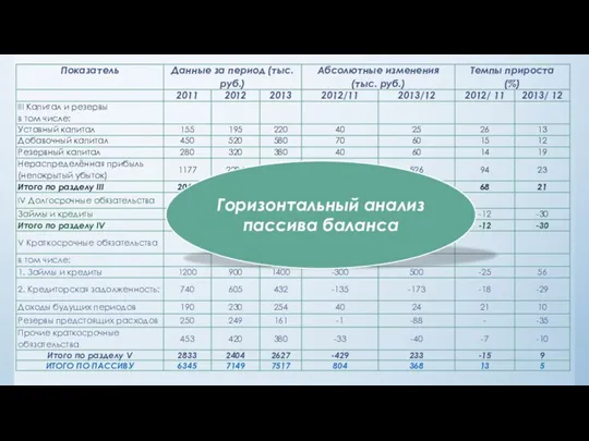 Горизонтальный анализ пассива баланса