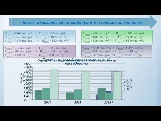Анализ показателей ликвидности и платежеспособности А12011 =1346 тыс. руб. >