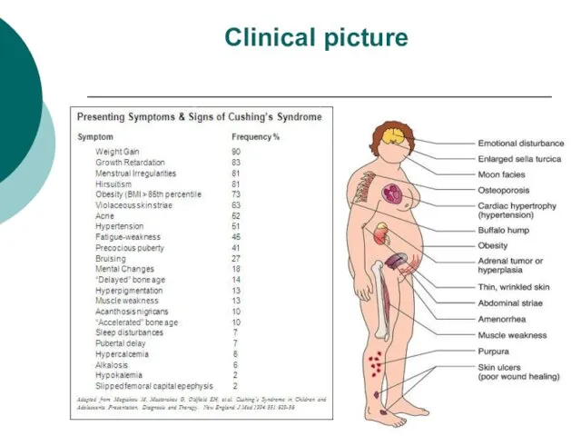 Clinical picture