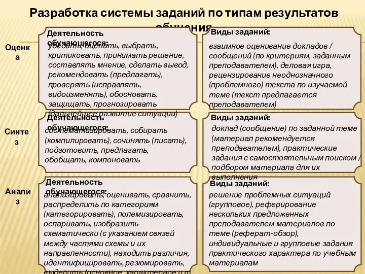 Разработка системы заданий по типам результатов обучения анализировать, оценивать, сравнить, распределить по категориям