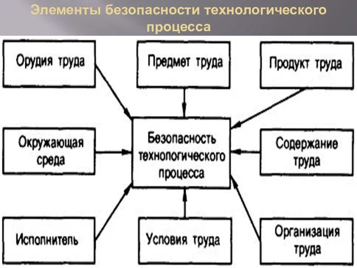 Элементы безопасности технологического процесса