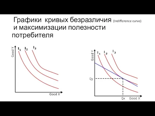 Графики кривых безразличия (Indifference curve) и максимизации полезности потребителя