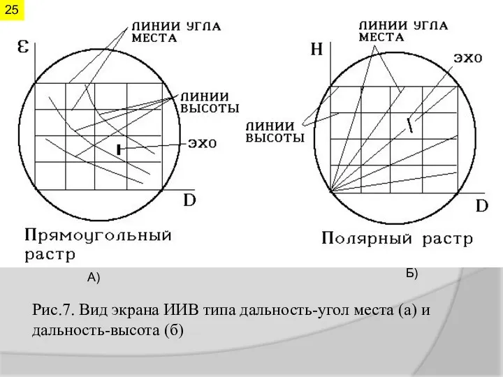 Рис.7. Вид экрана ИИВ типа дальность-угол места (а) и дальность-высота (б) А) Б) 25