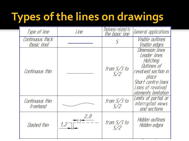 Types of the lines on drawings