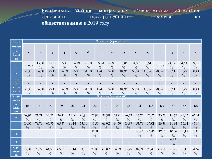 Решаемость заданий контрольных измерительных материалов основного государственного экзамена по обществознанию в 2019 году