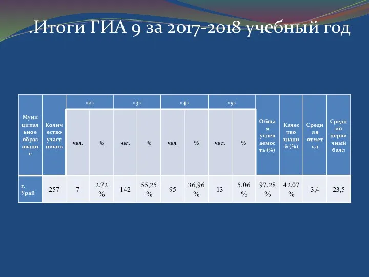 .Итоги ГИА 9 за 2017-2018 учебный год