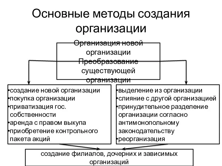 Основные методы создания организации Организация новой организации Преобразование существующей организации