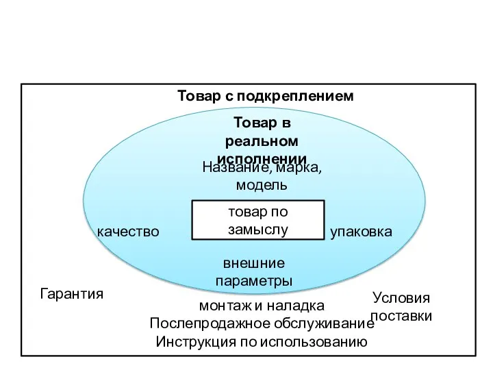 товар по замыслу Товар в реальном исполнении Название, марка, модель