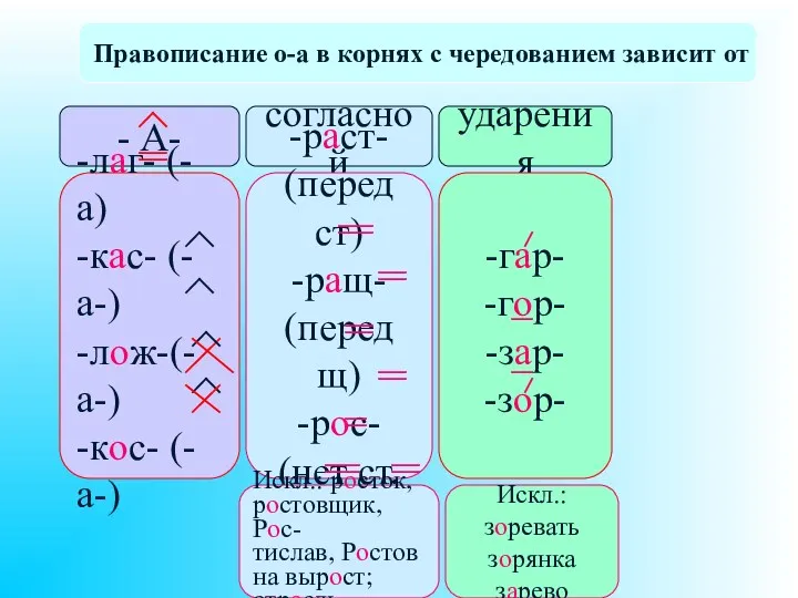 Правописание о-а в корнях с чередованием зависит от - А-