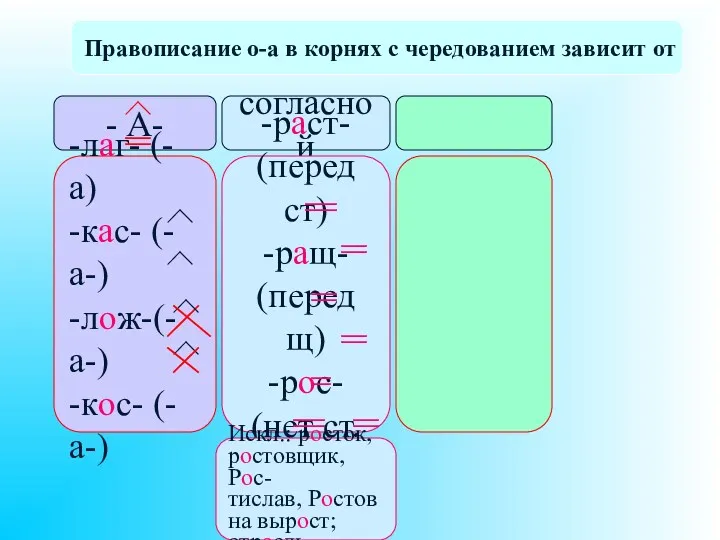 Правописание о-а в корнях с чередованием зависит от - А-