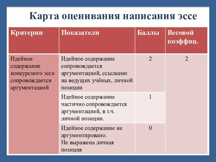 Карта оценивания написания эссе