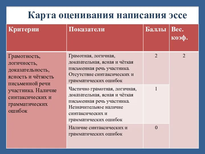 Карта оценивания написания эссе